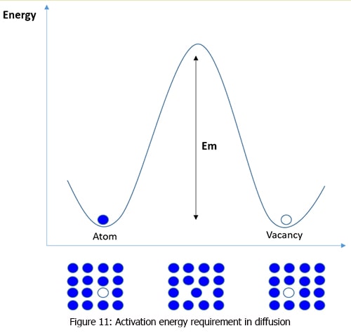 Introduction to Diffusion, Definition, Examples, Applications